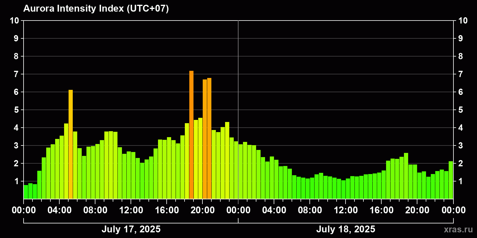 Polar auroras over the past 2 days