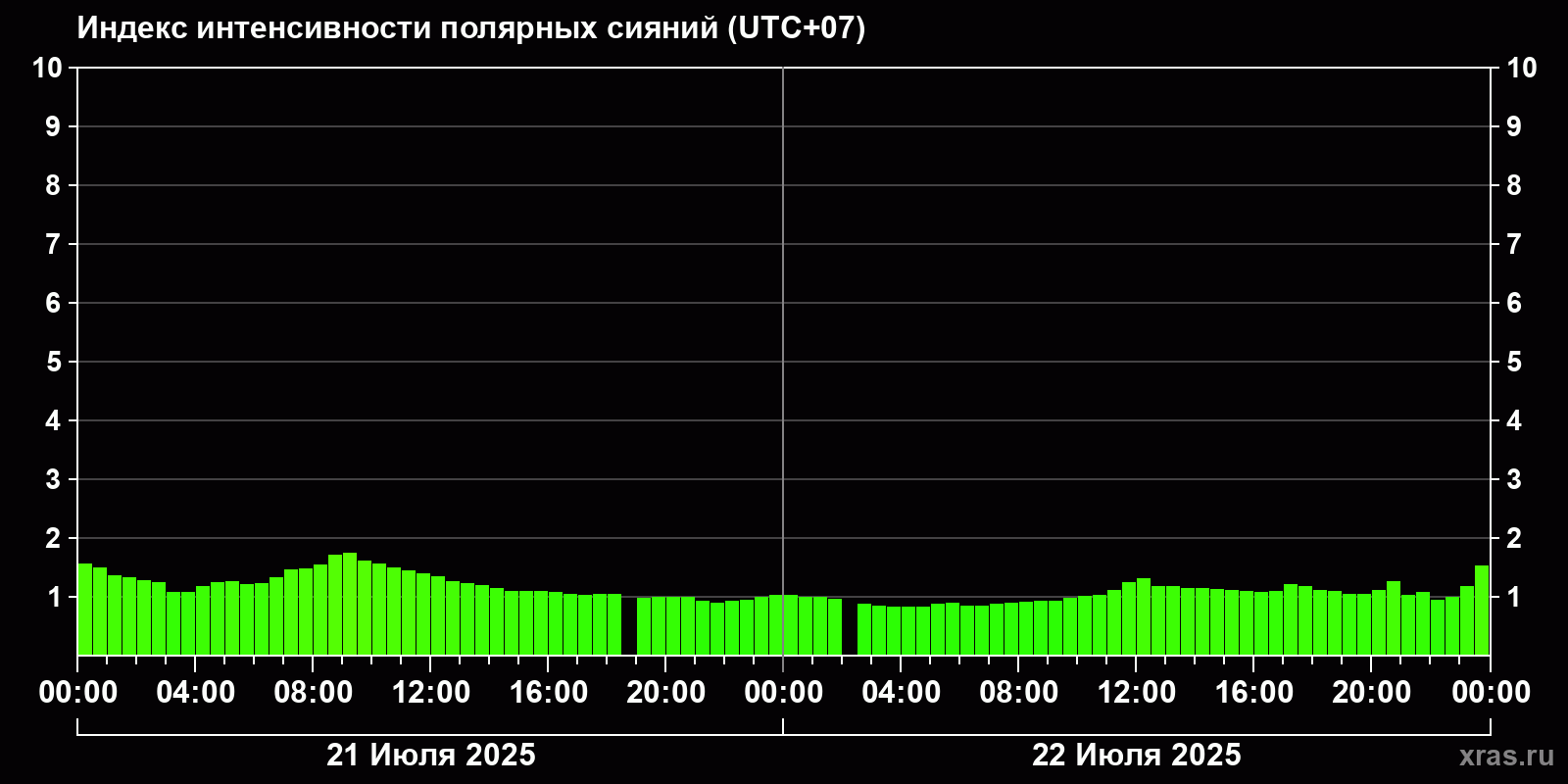 Полярные сияния за последние 2 суток