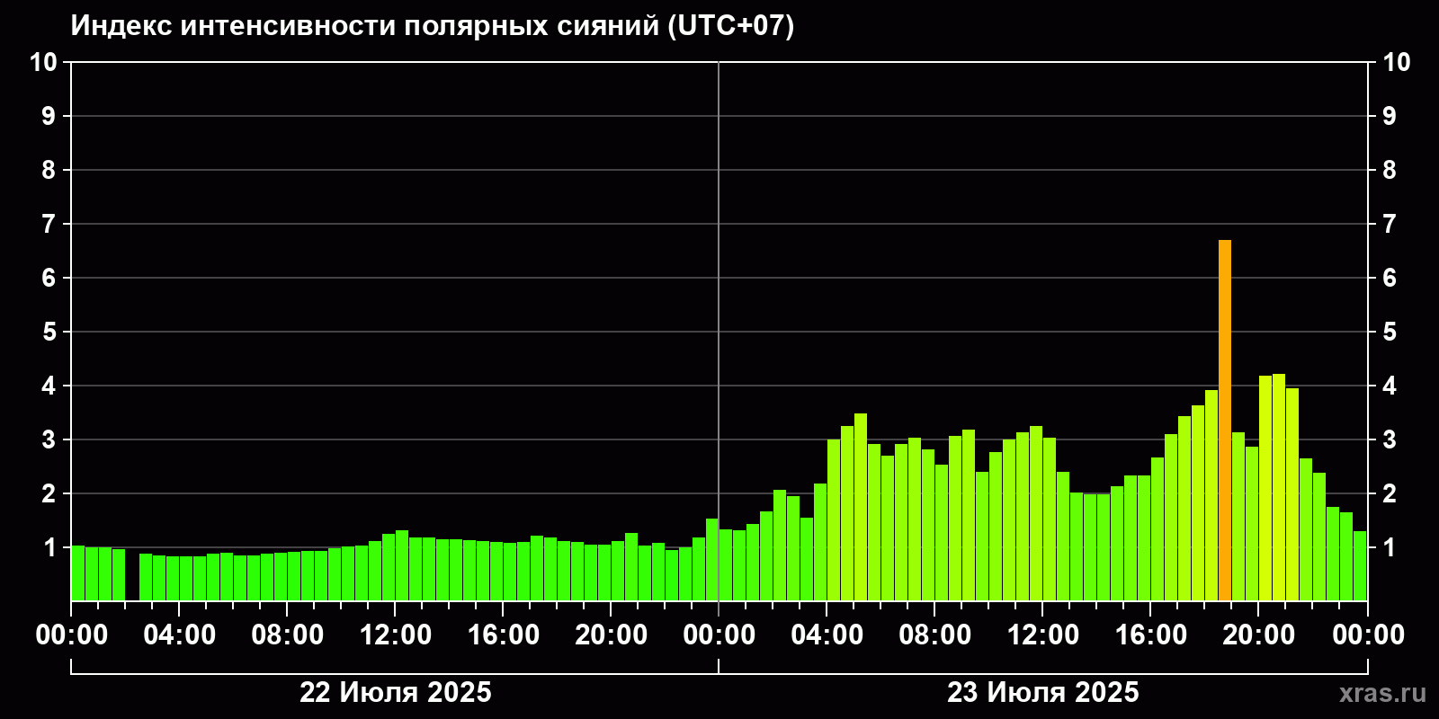 Полярные сияния за последние 2 суток