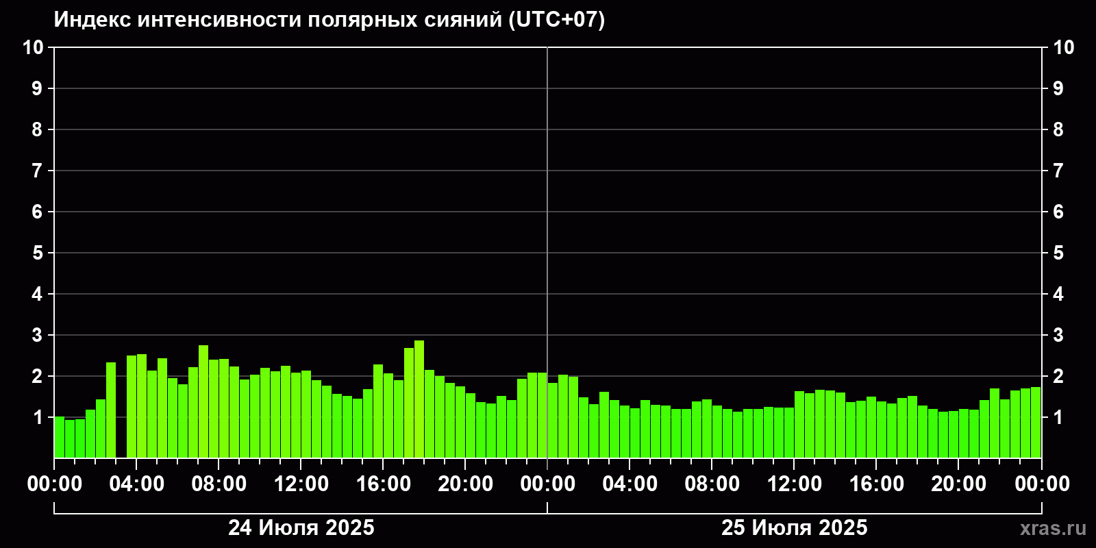 Полярные сияния за последние 2 суток