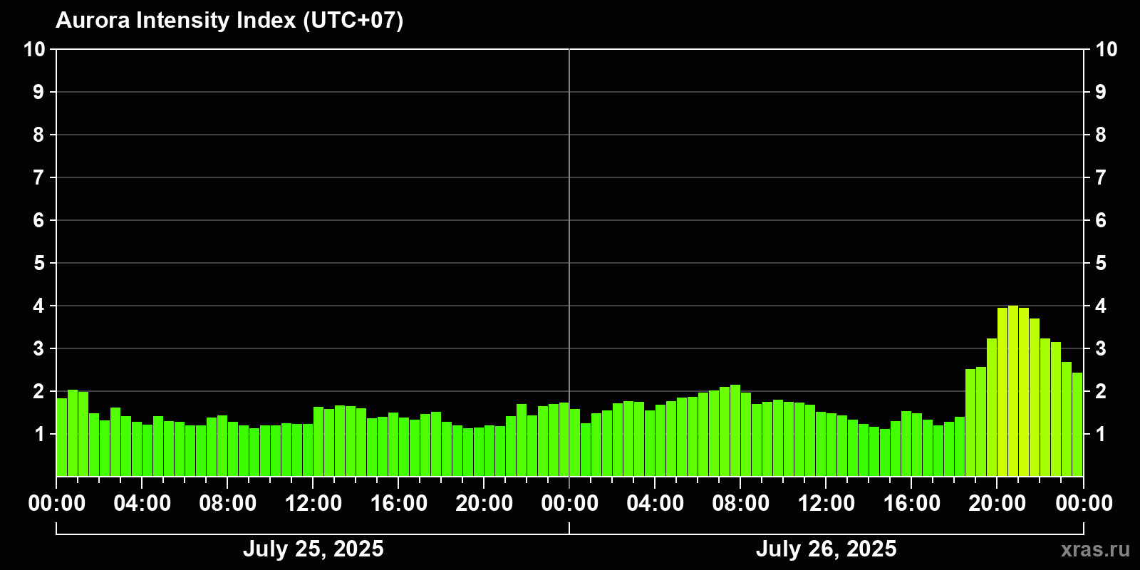 Polar auroras over the past 2 days