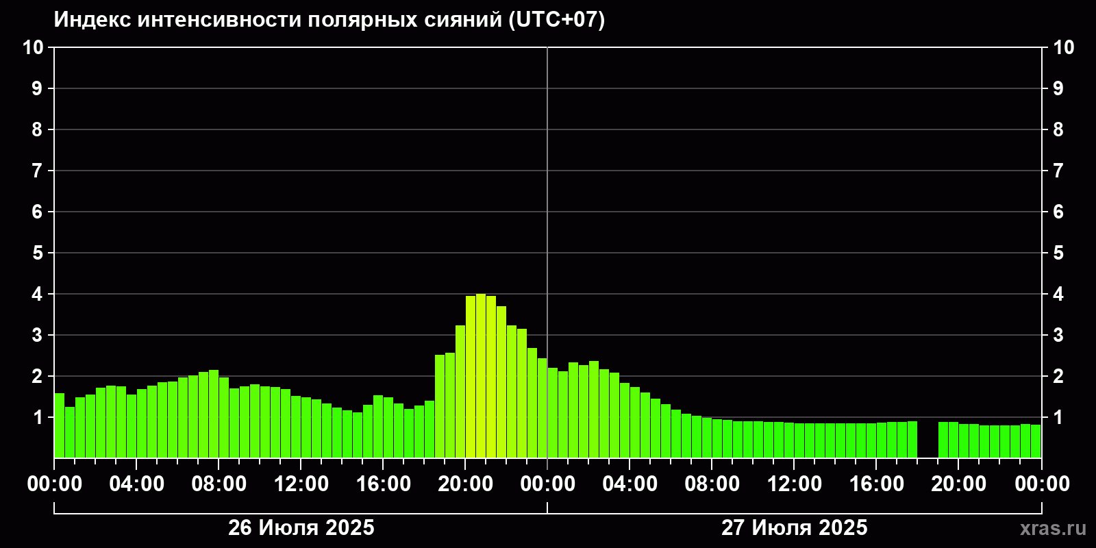 Полярные сияния за последние 2 суток