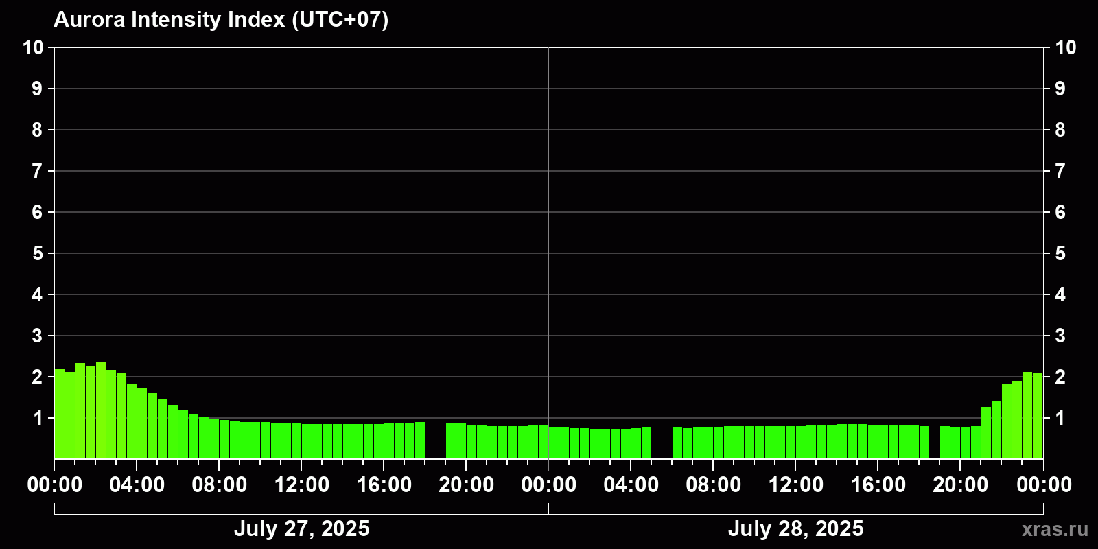 Polar auroras over the past 2 days