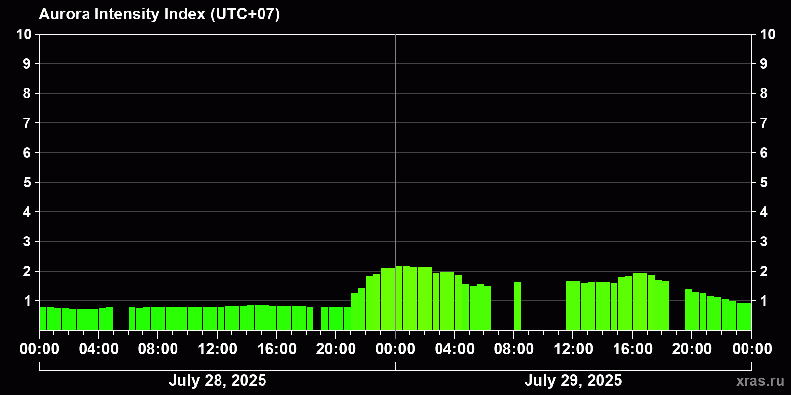 Polar auroras over the past 2 days