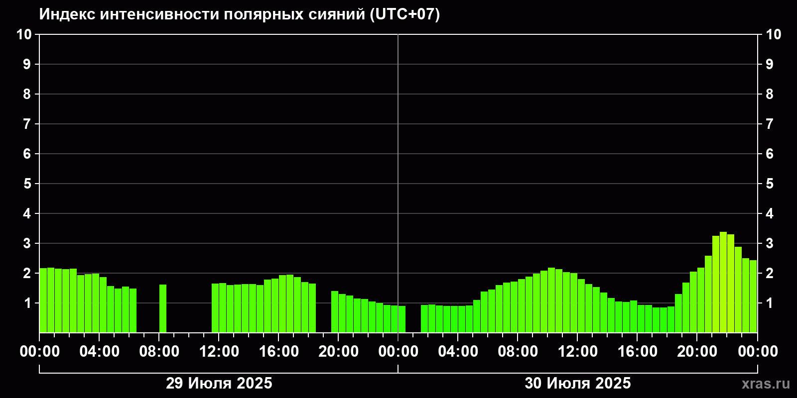 Полярные сияния за последние 2 суток