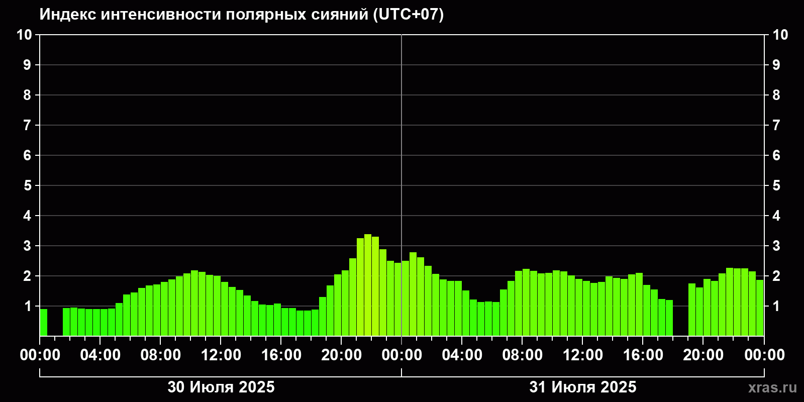 Полярные сияния за последние 2 суток