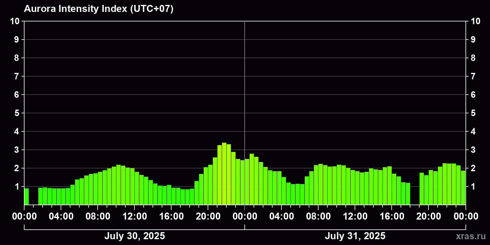 Polar auroras over the past 2 days