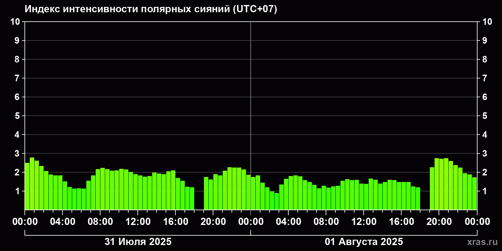 Полярные сияния за последние 2 суток
