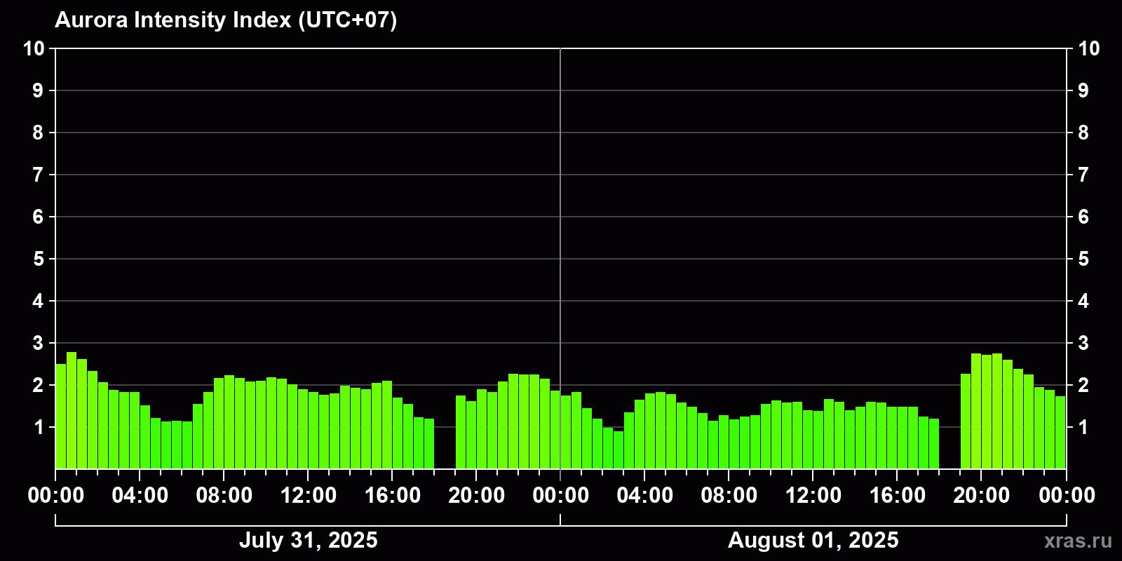 Polar auroras over the past 2 days