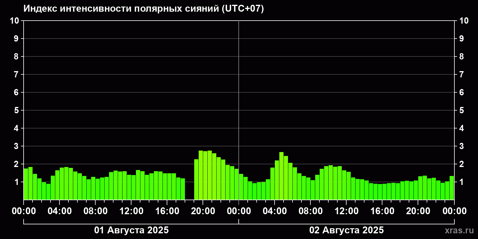 Полярные сияния за последние 2 суток