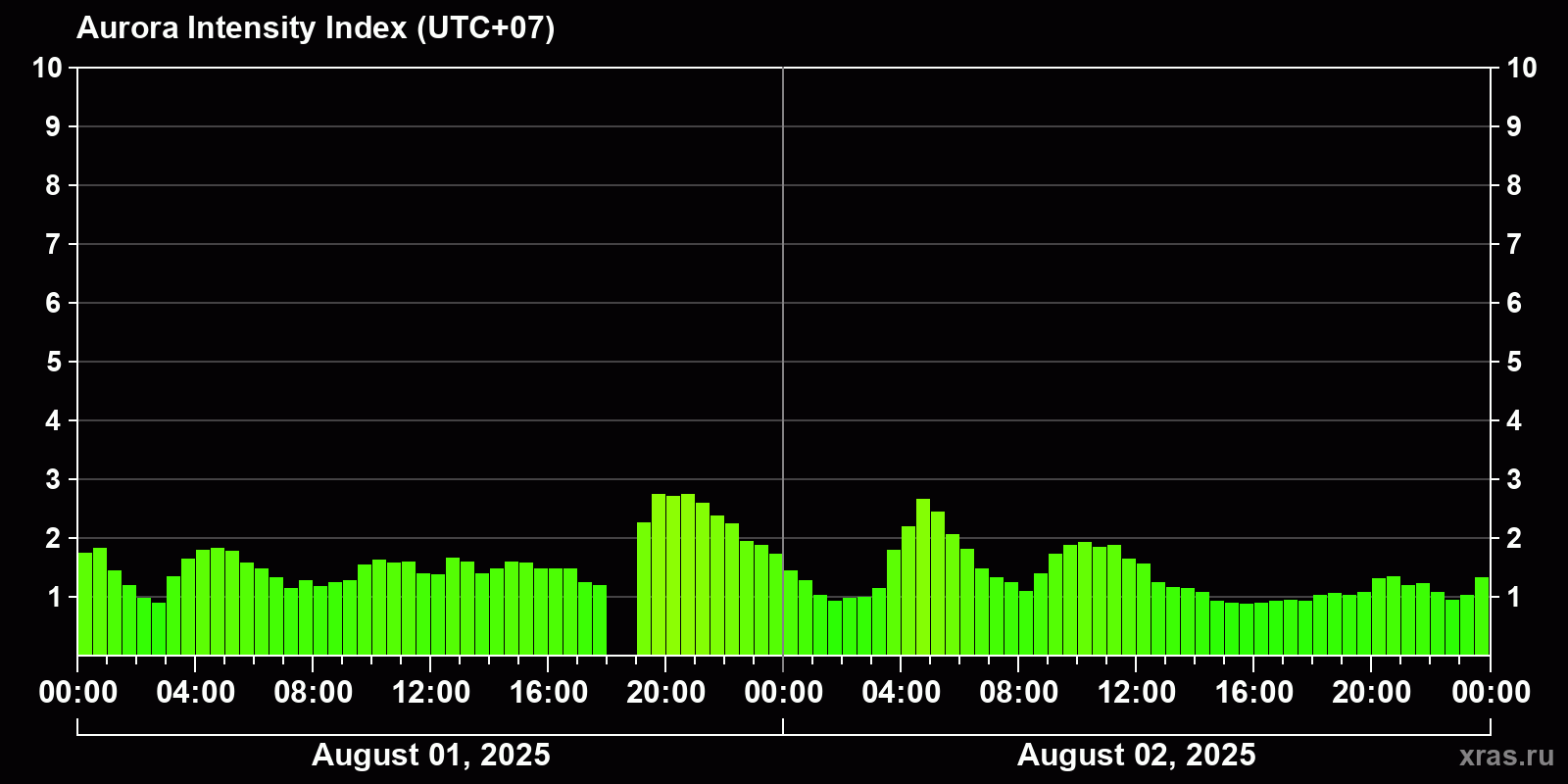 Polar auroras over the past 2 days