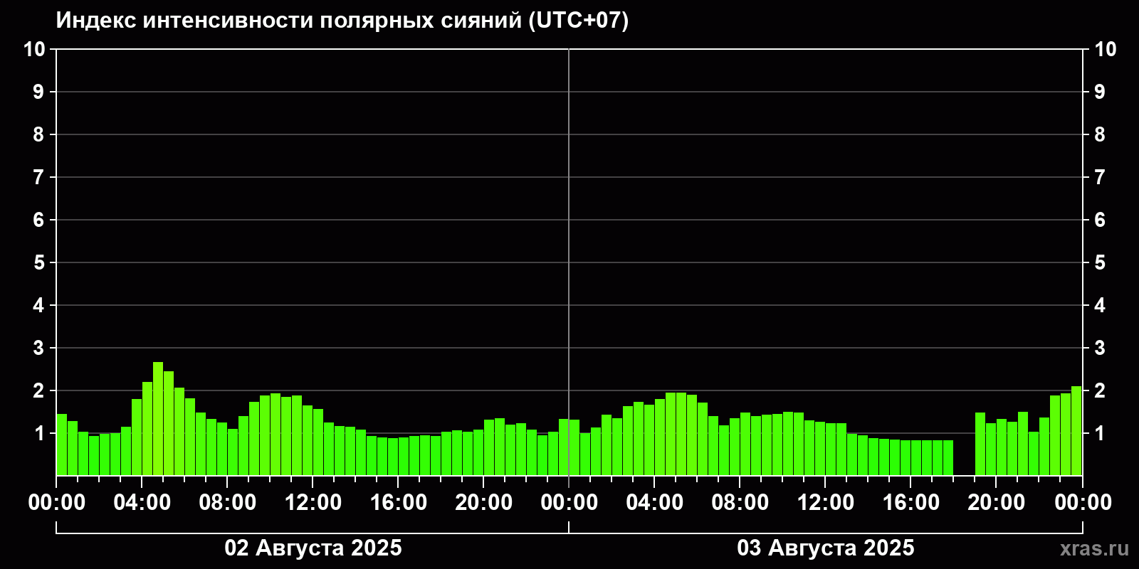 Полярные сияния за последние 2 суток