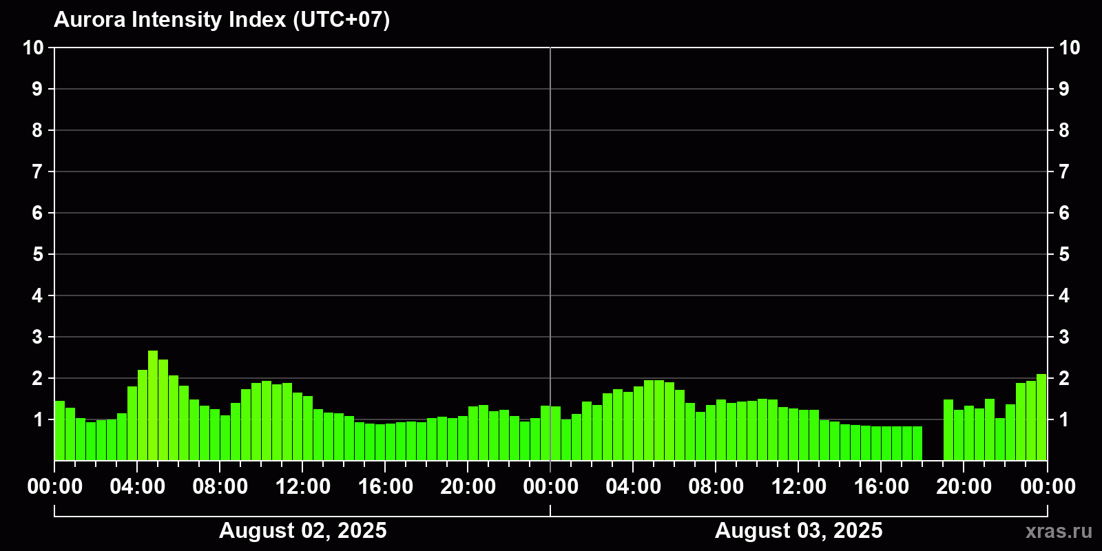 Polar auroras over the past 2 days