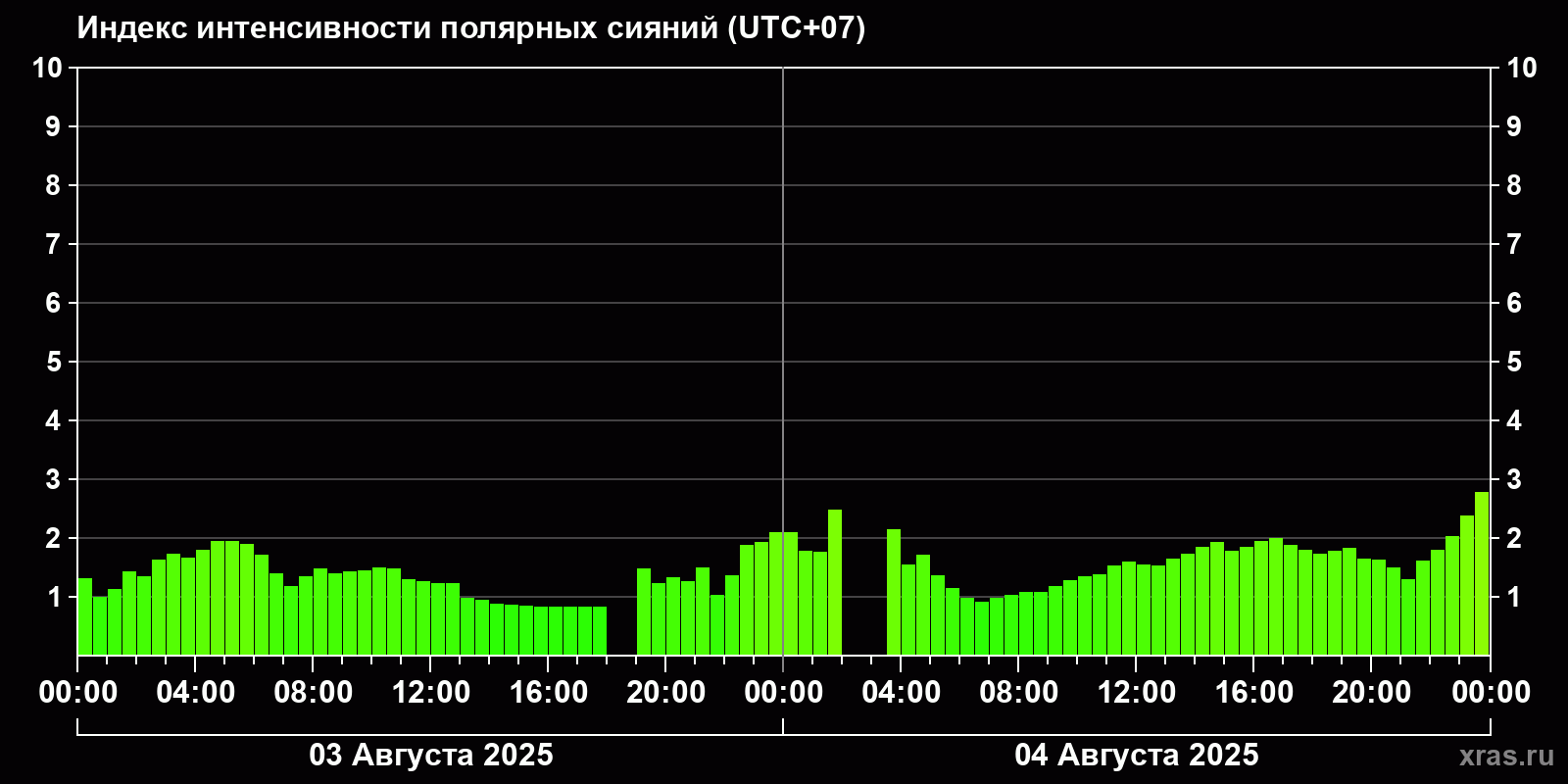Полярные сияния за последние 2 суток