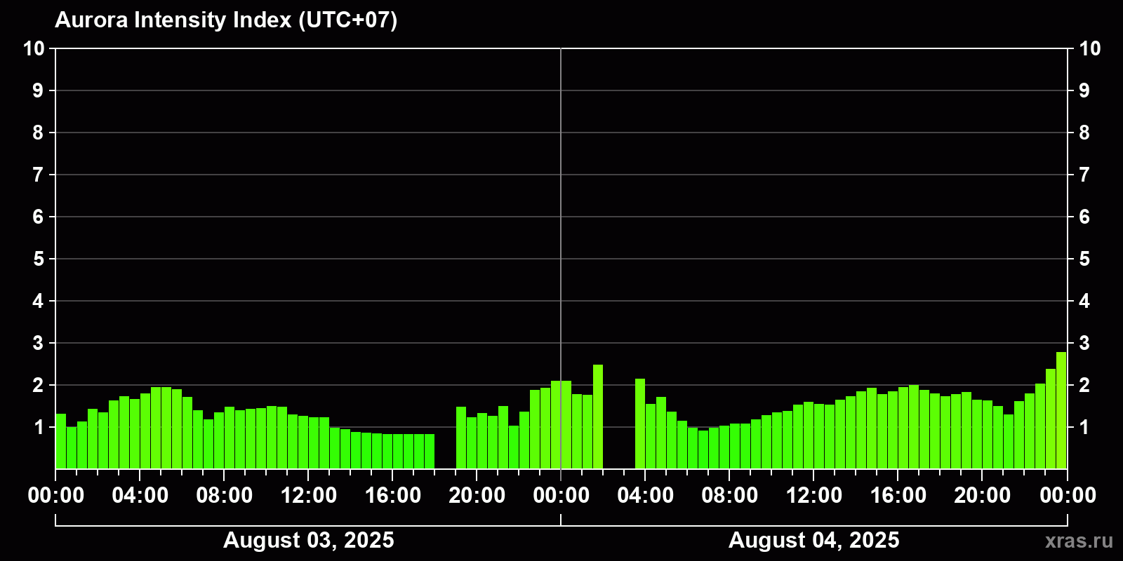 Polar auroras over the past 2 days