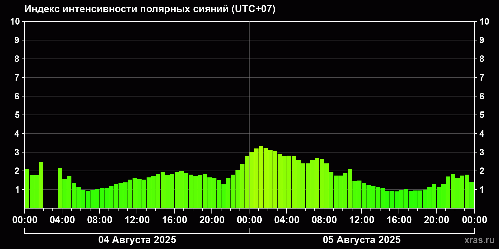 Полярные сияния за последние 2 суток