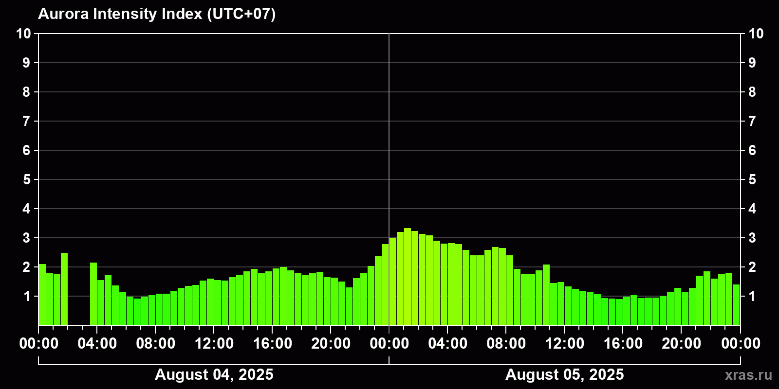 Polar auroras over the past 2 days