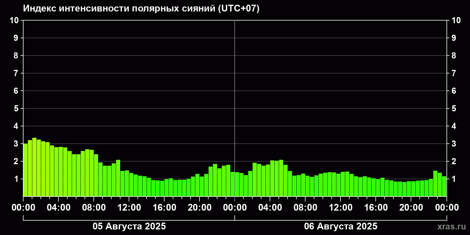Полярные сияния за последние 2 суток