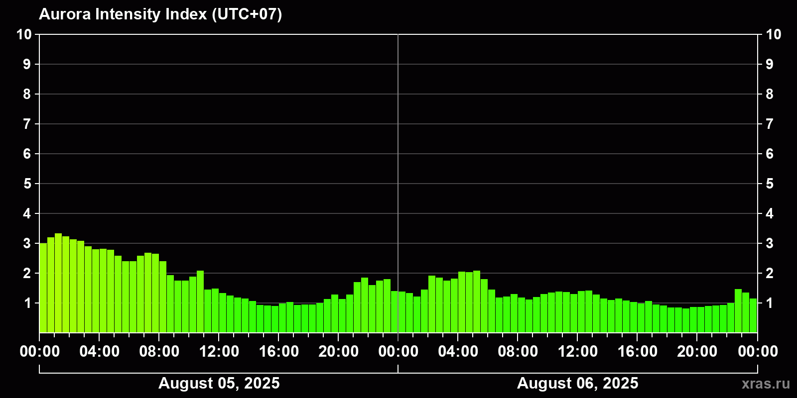 Polar auroras over the past 2 days