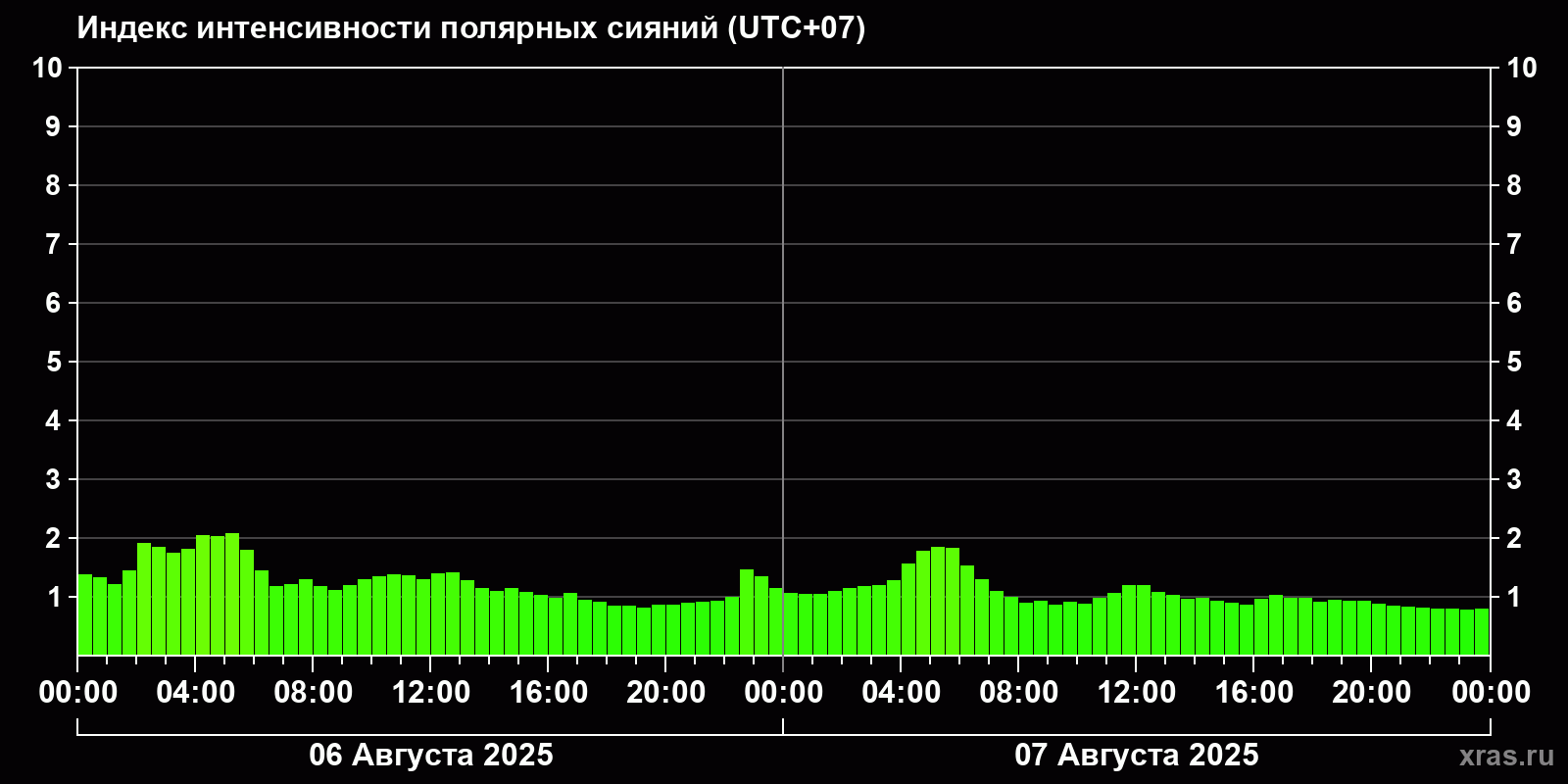 Полярные сияния за последние 2 суток