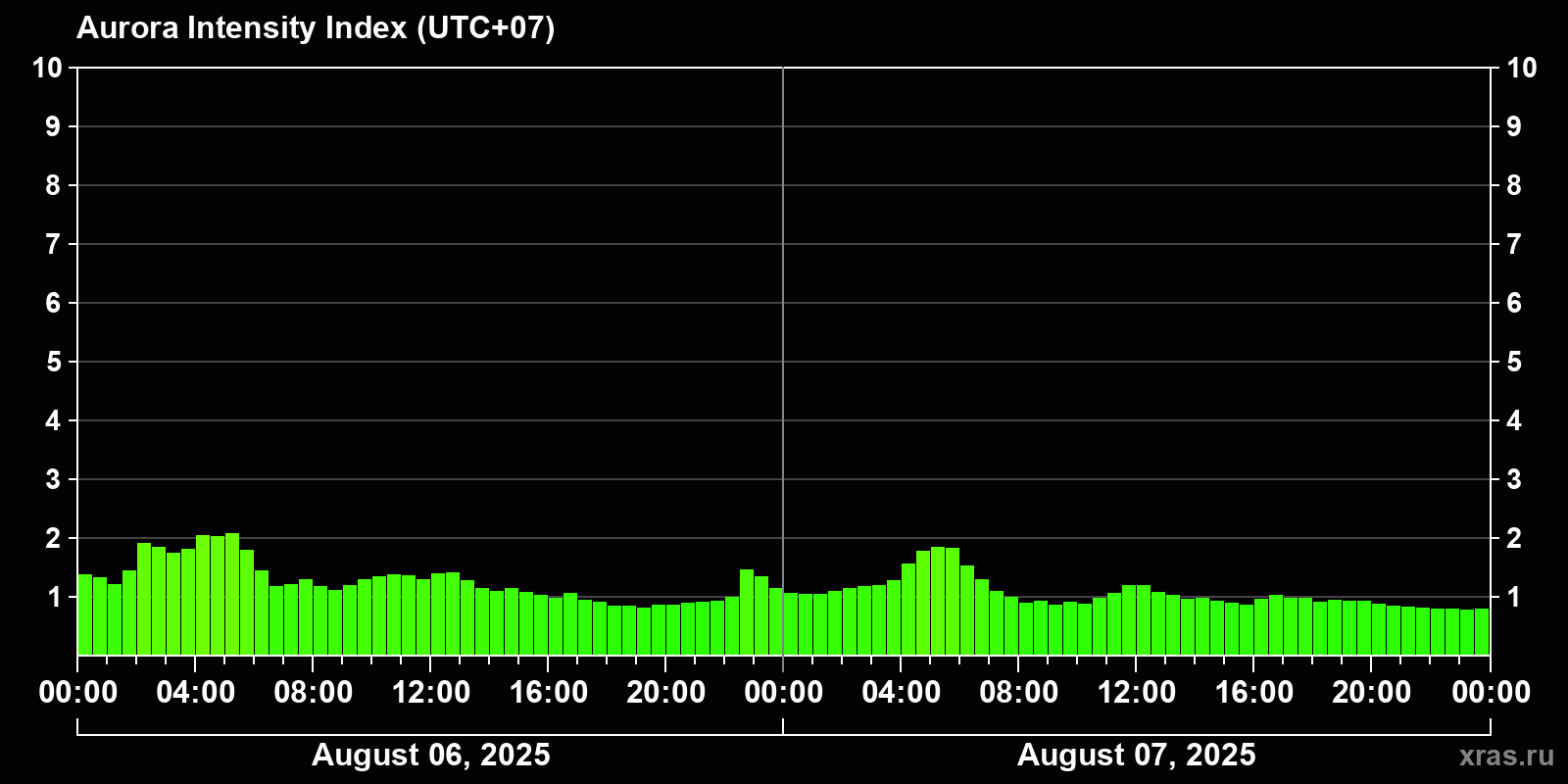 Polar auroras over the past 2 days