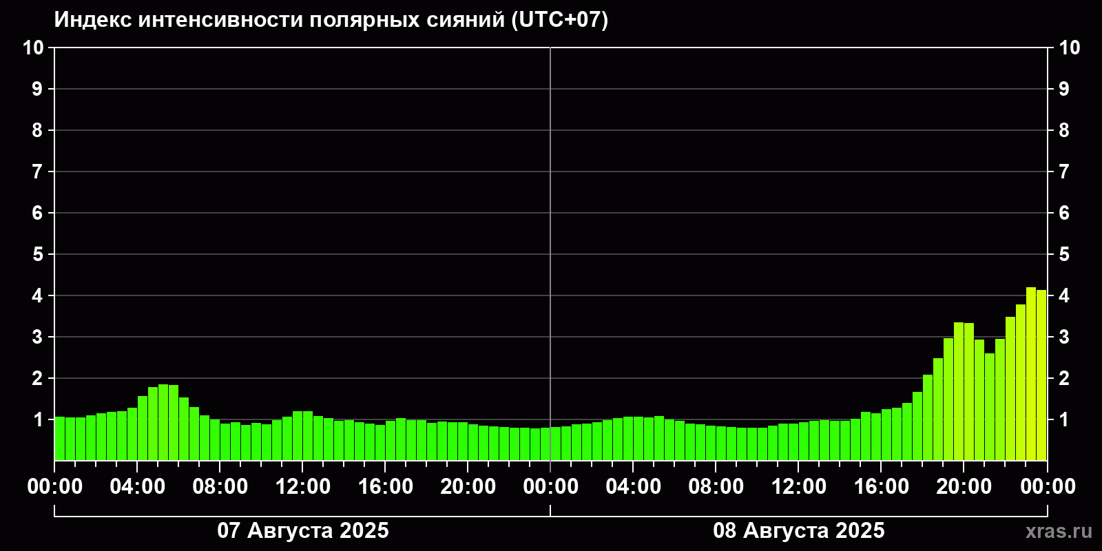 Полярные сияния за последние 2 суток