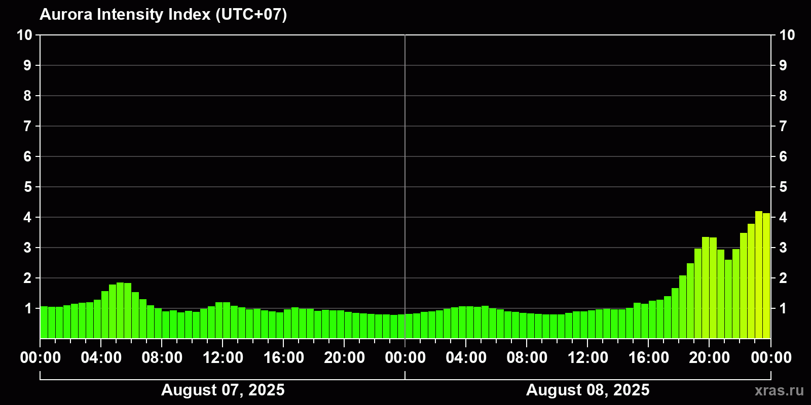 Polar auroras over the past 2 days