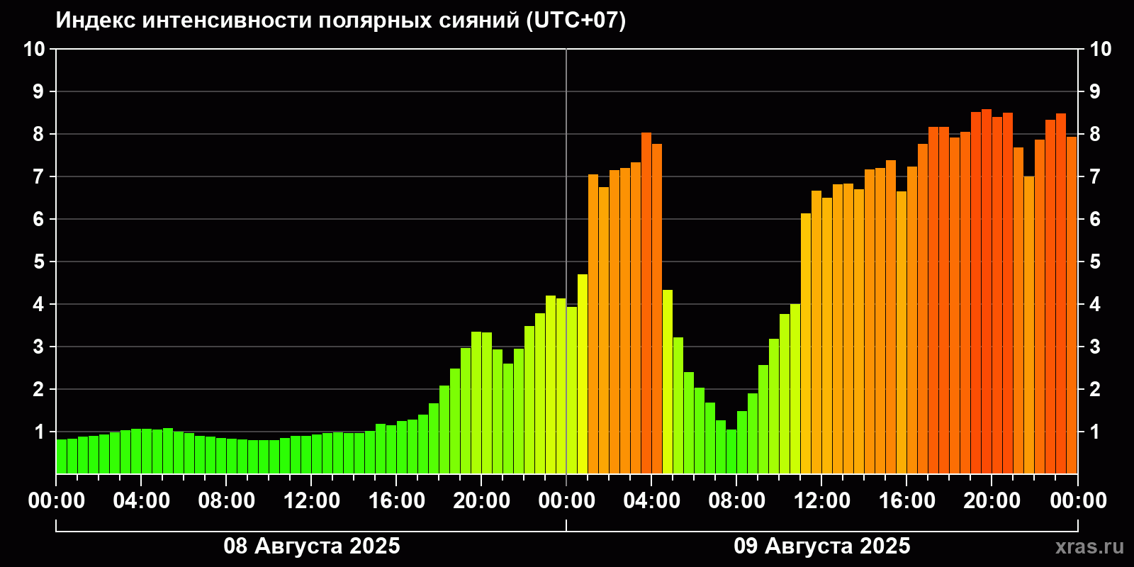 Полярные сияния за последние 2 суток