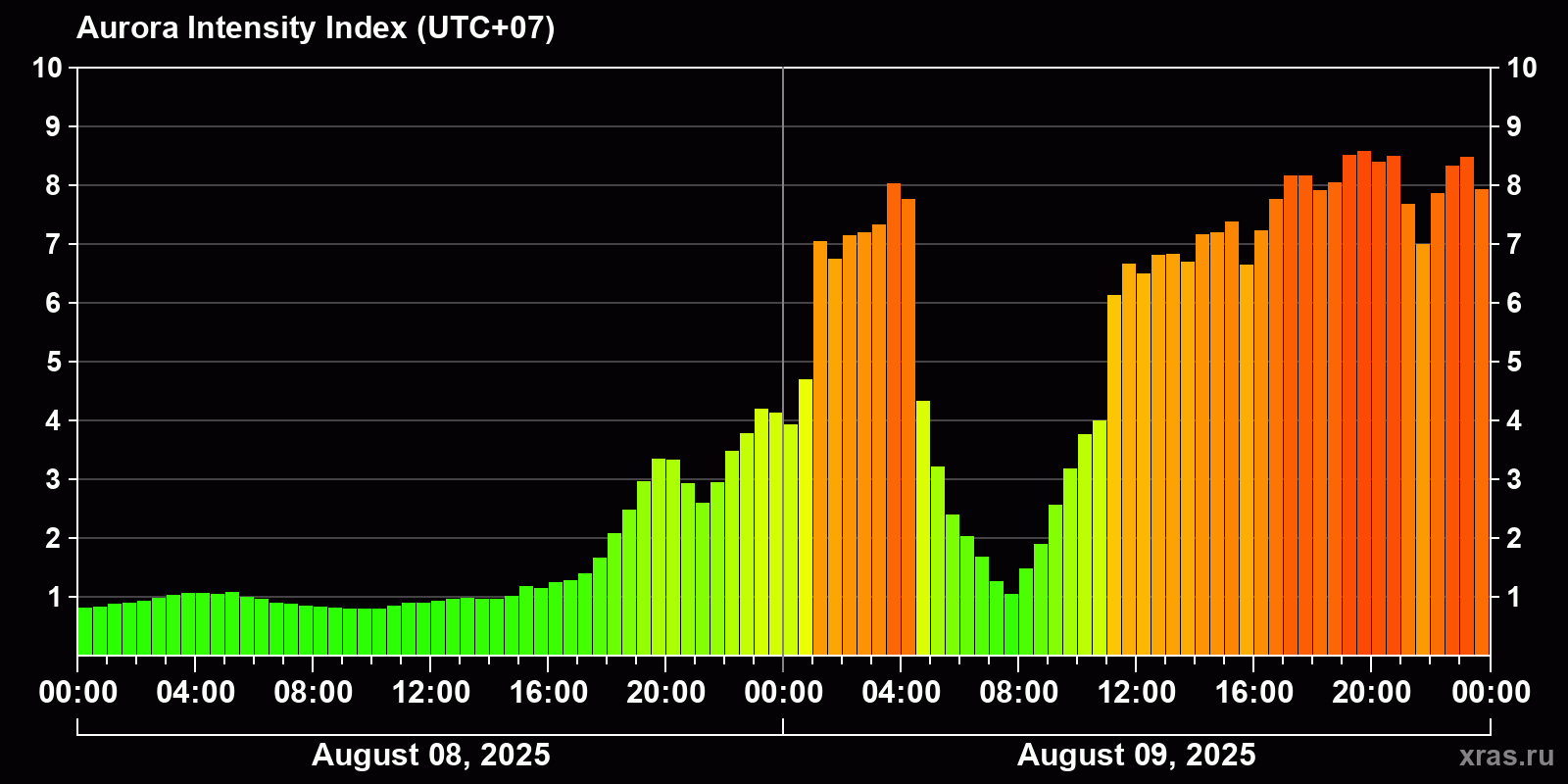 Polar auroras over the past 2 days