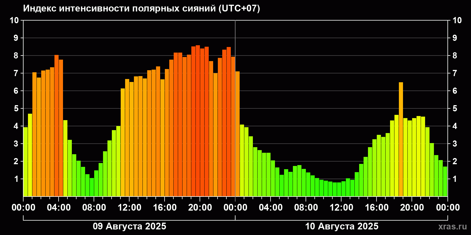 Полярные сияния за последние 2 суток