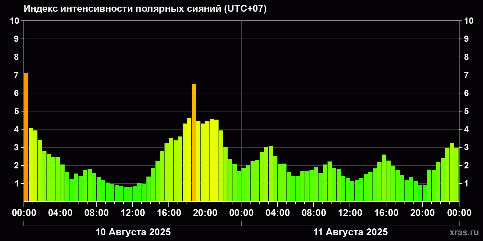 Полярные сияния за последние 2 суток