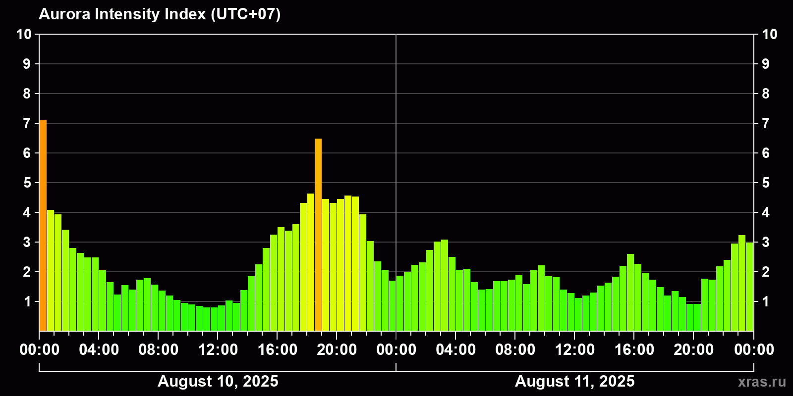 Polar auroras over the past 2 days