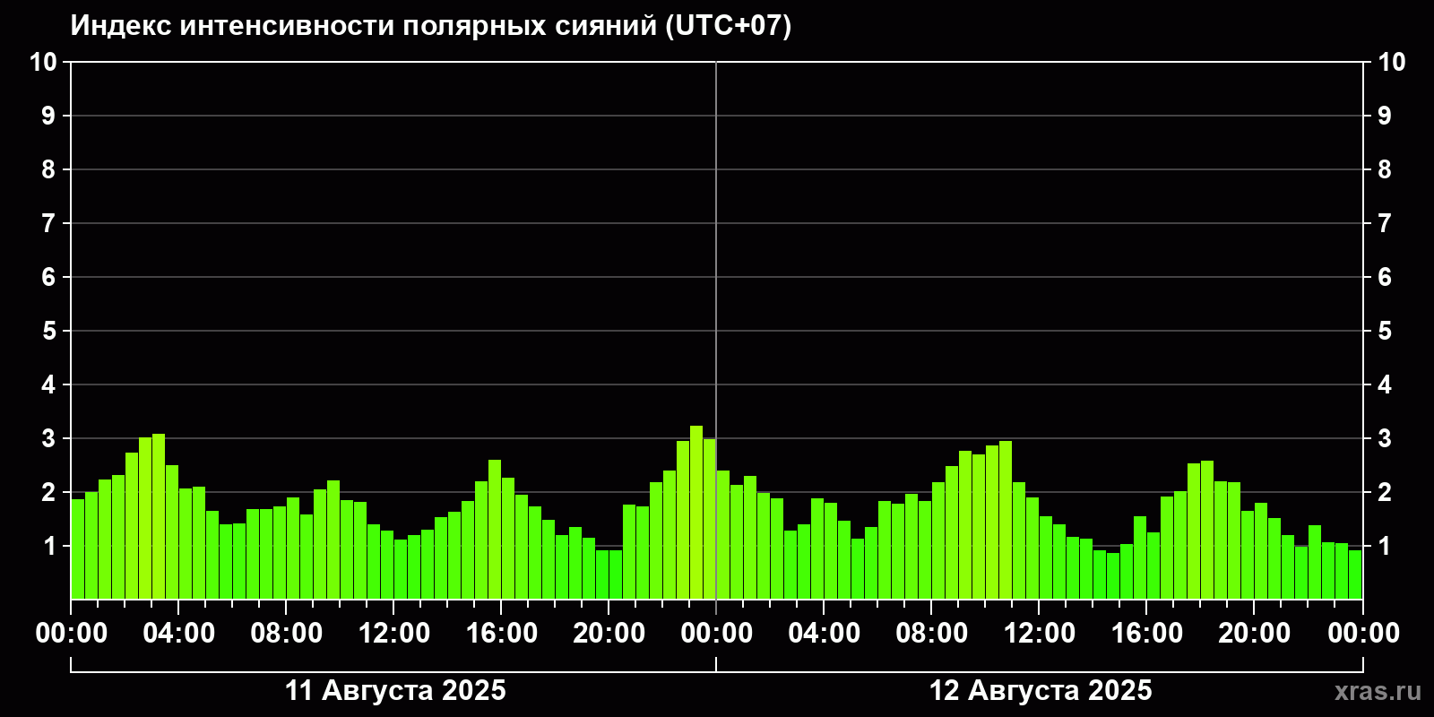 Полярные сияния за последние 2 суток