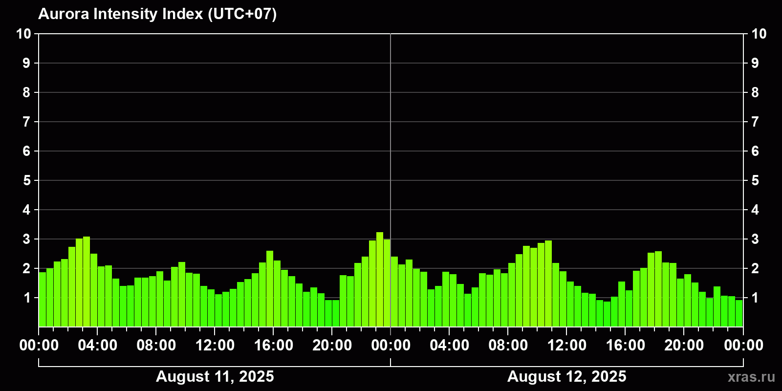 Polar auroras over the past 2 days