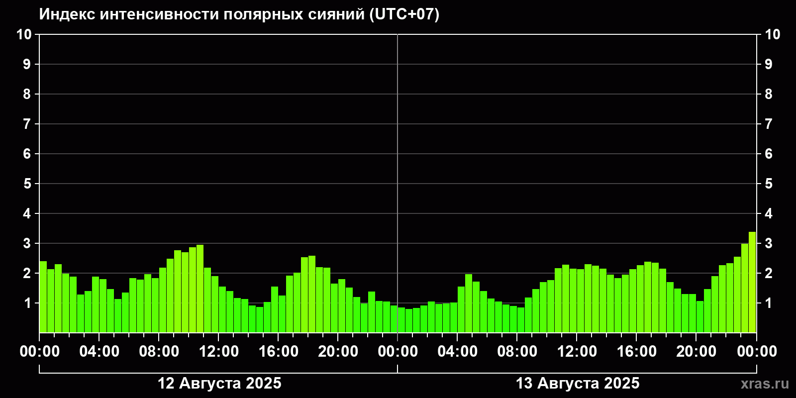 Полярные сияния за последние 2 суток