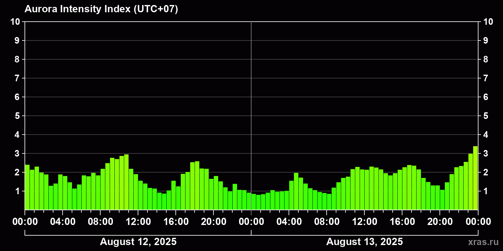 Polar auroras over the past 2 days
