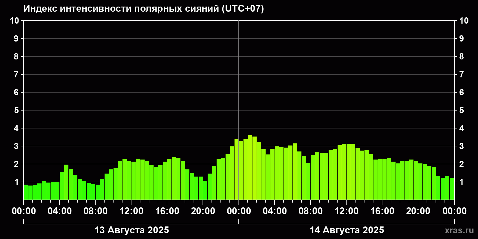 Полярные сияния за последние 2 суток