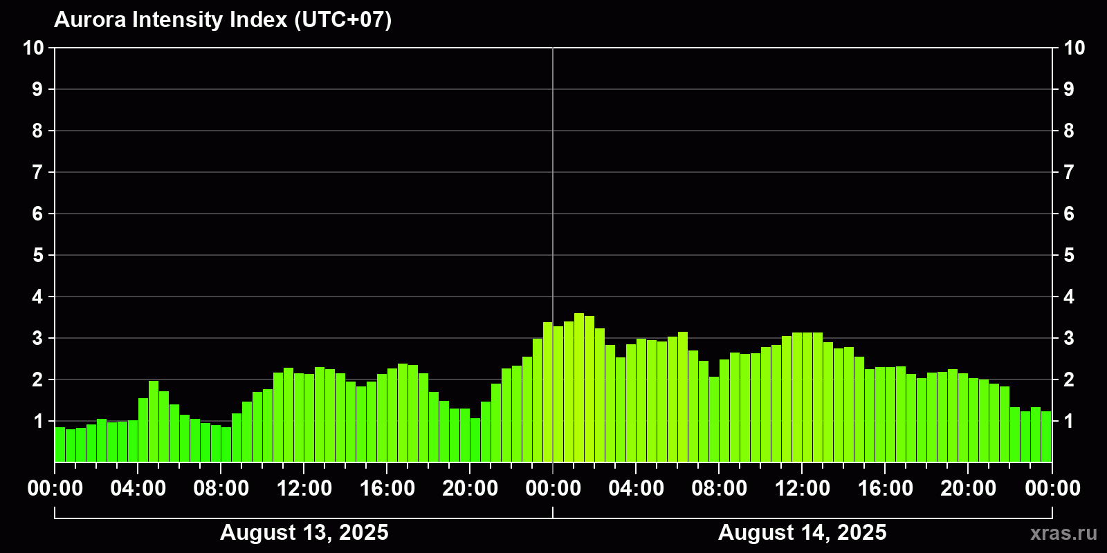Polar auroras over the past 2 days