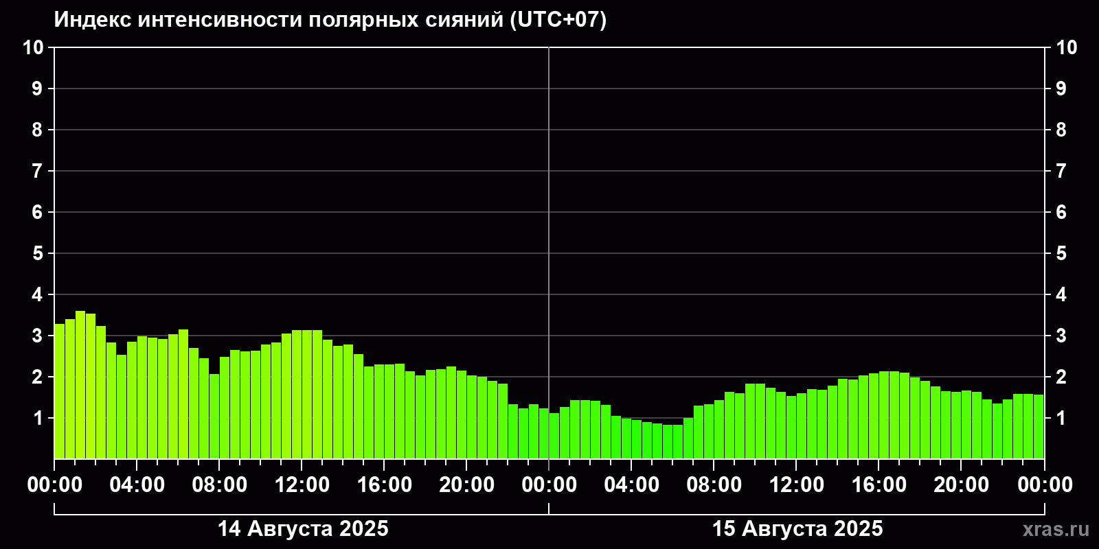 Полярные сияния за последние 2 суток