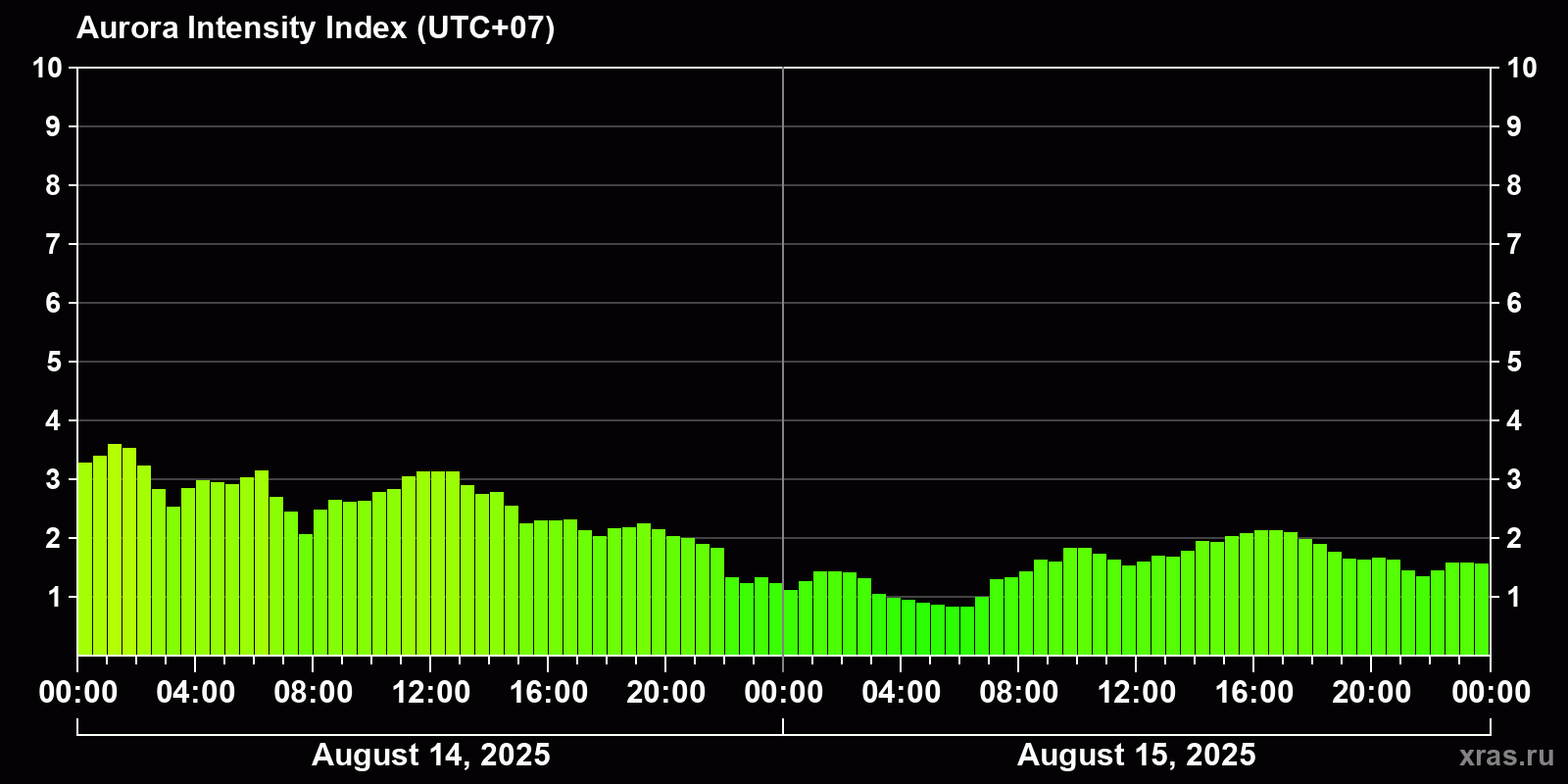 Polar auroras over the past 2 days