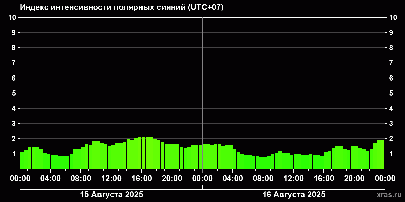 Полярные сияния за последние 2 суток
