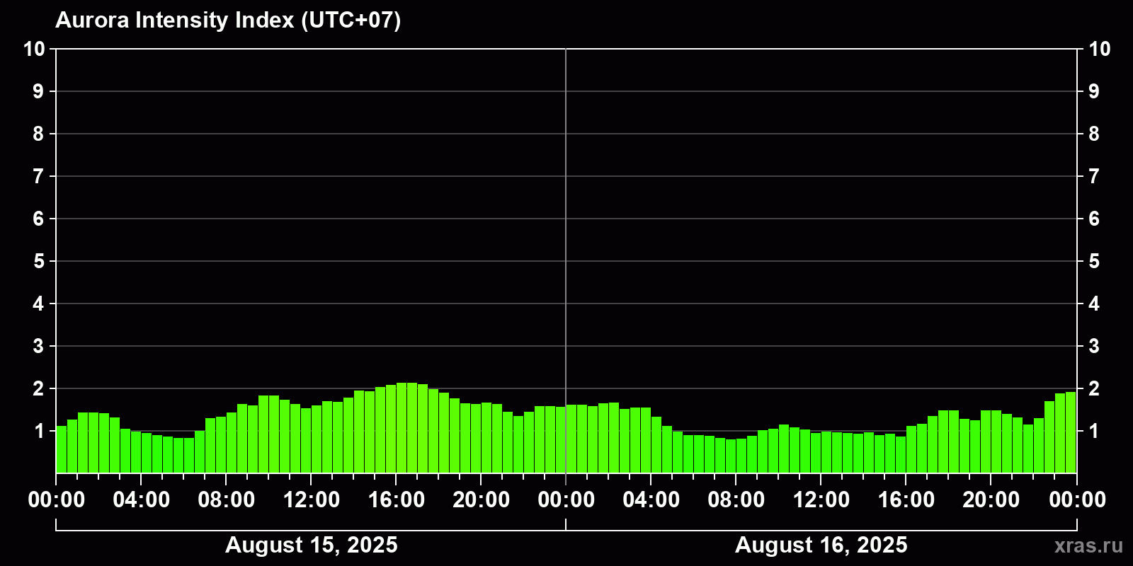 Polar auroras over the past 2 days