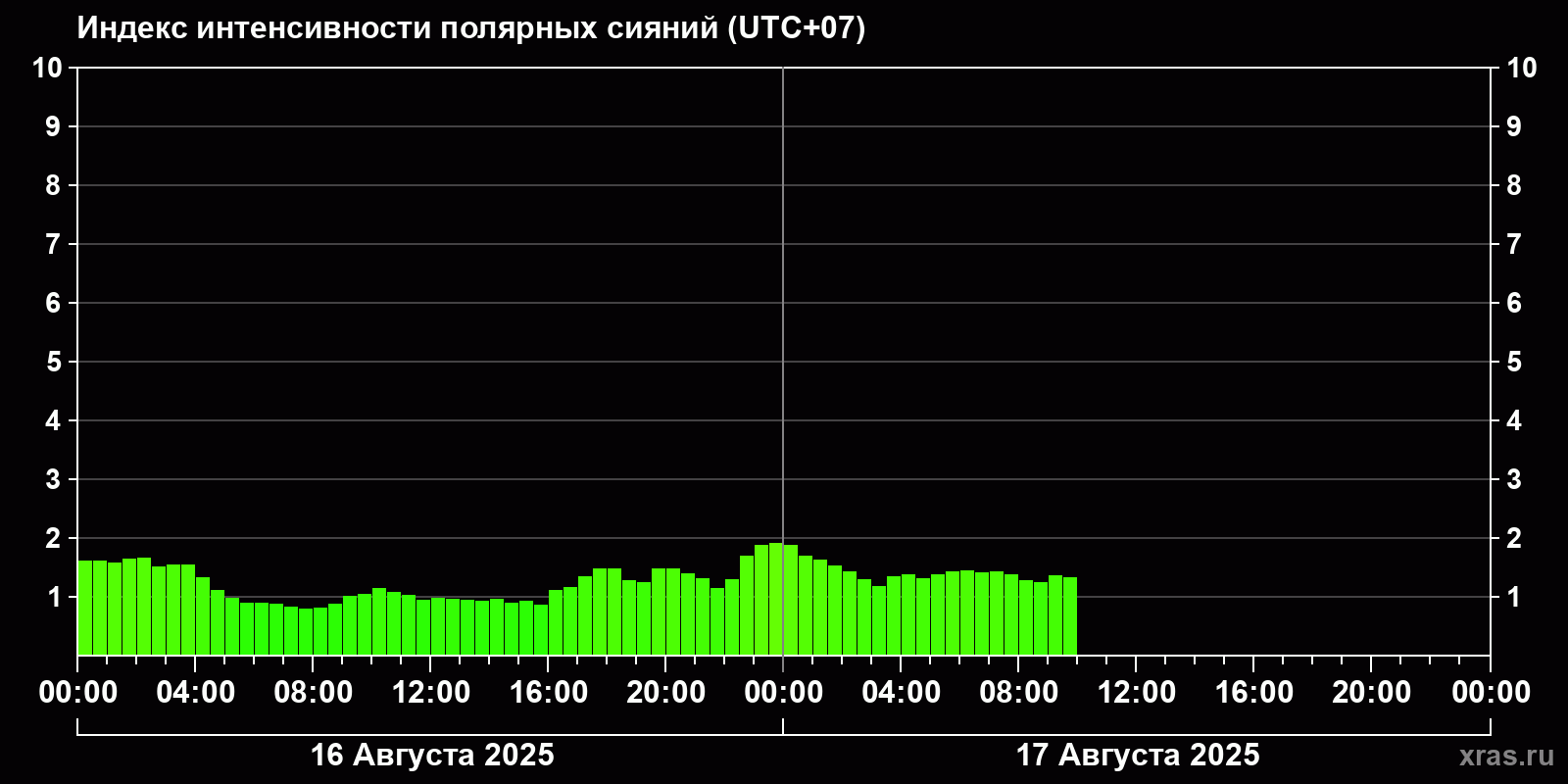 Полярные сияния за последние 2 суток