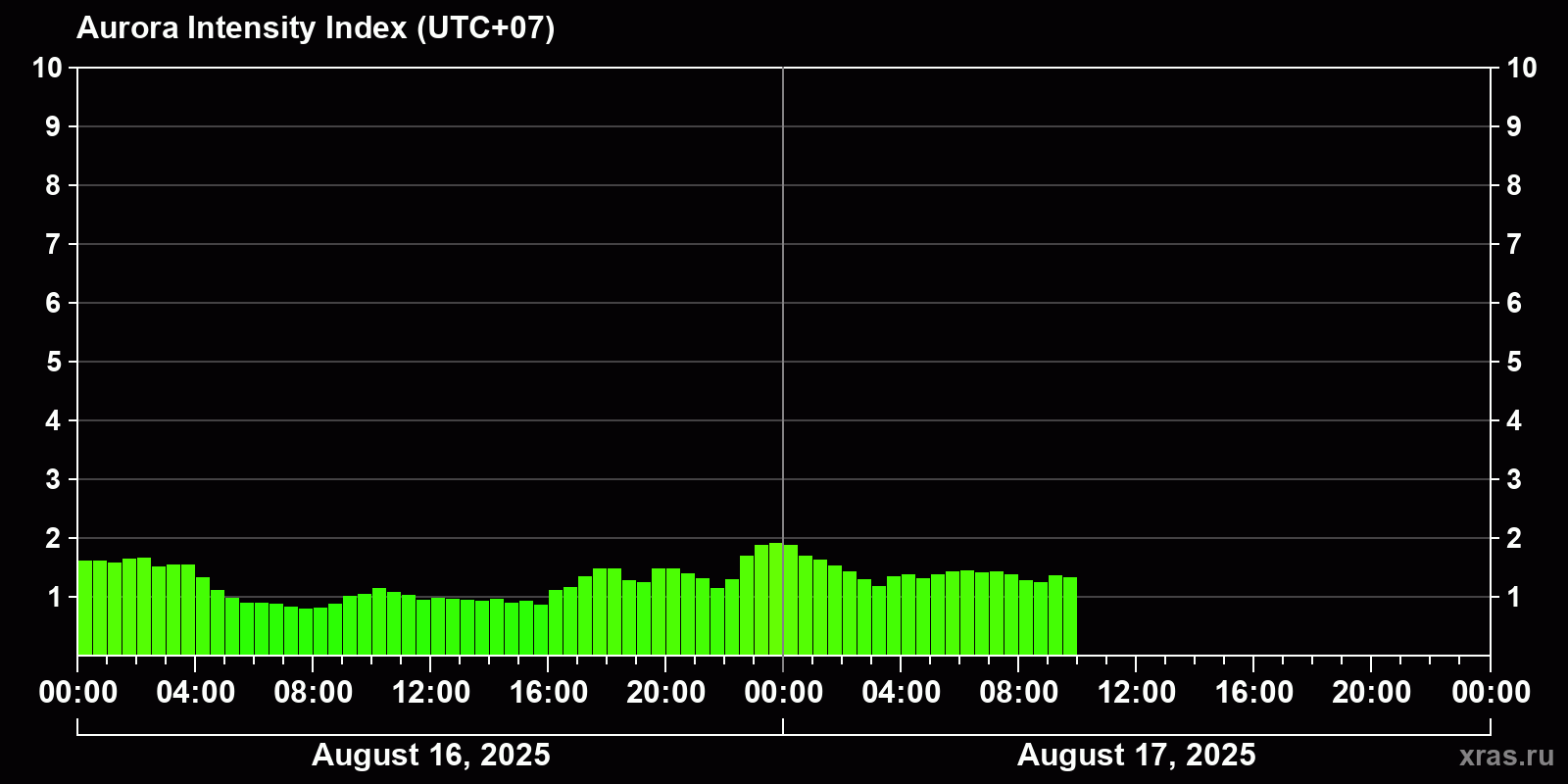Polar auroras over the past 2 days