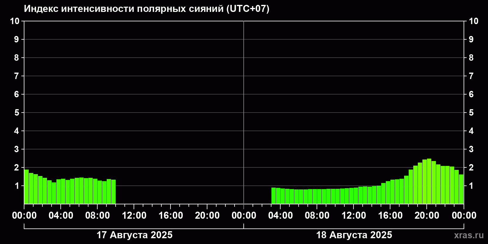 Полярные сияния за последние 2 суток
