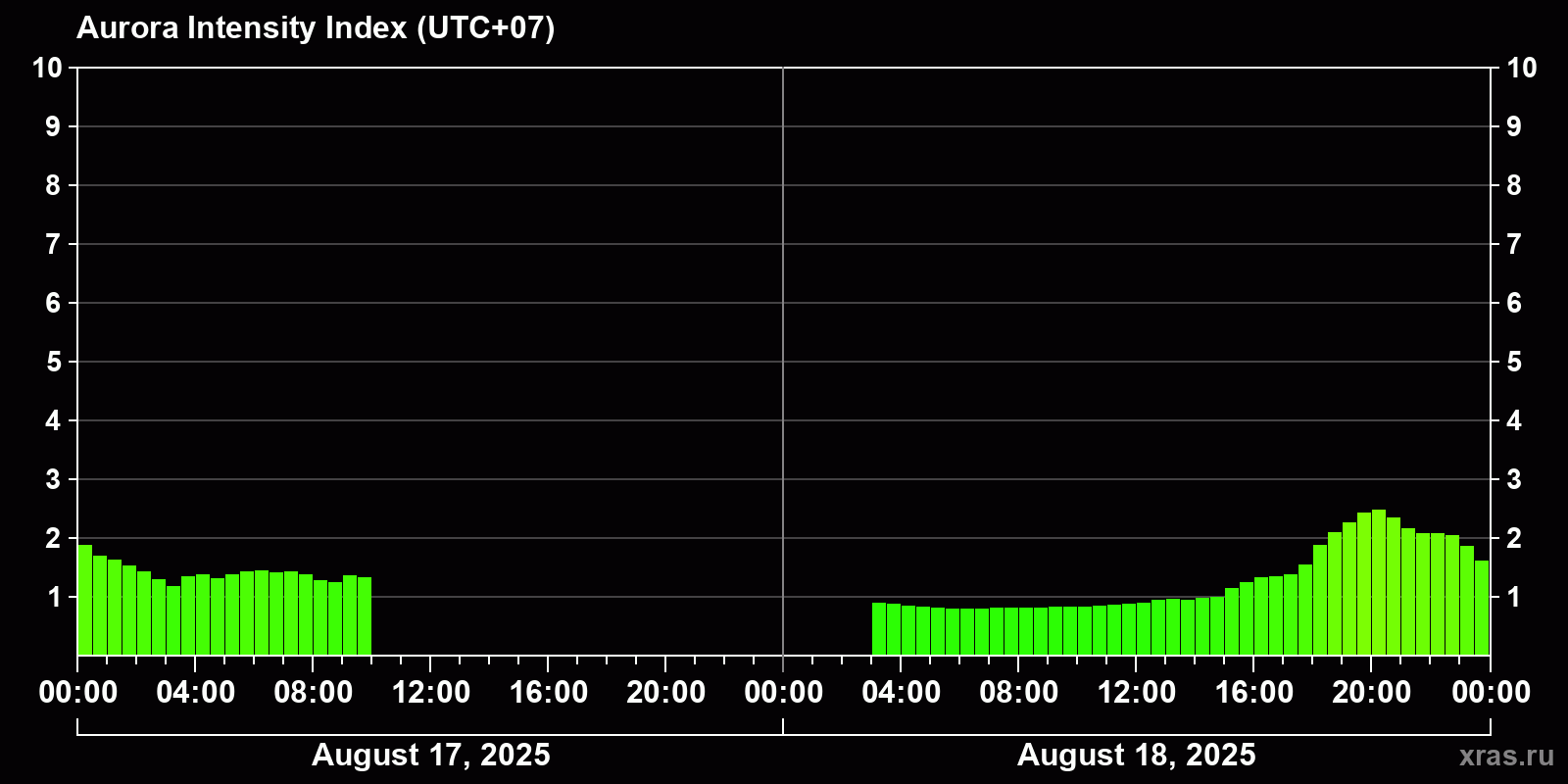 Polar auroras over the past 2 days
