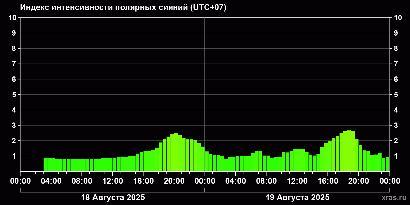 Полярные сияния за последние 2 суток