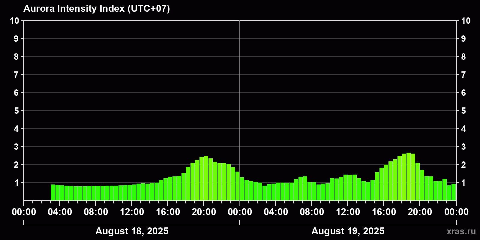 Polar auroras over the past 2 days