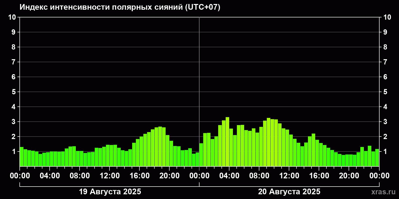 Полярные сияния за последние 2 суток