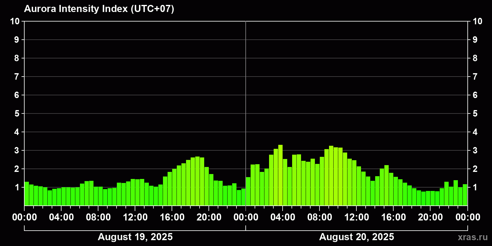 Polar auroras over the past 2 days
